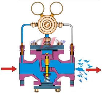 先導活塞式減壓閥流向圖